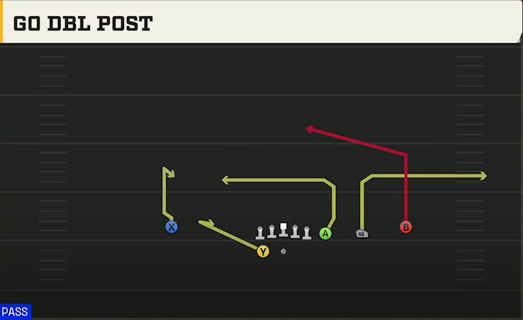 Washington State Offense Gun Trips Y Slot Go Dbl Post play diagram