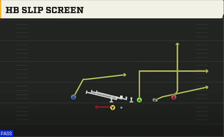 UL Monroe Offense Gun Trips Y-Flex HB Slip Screen play diagram