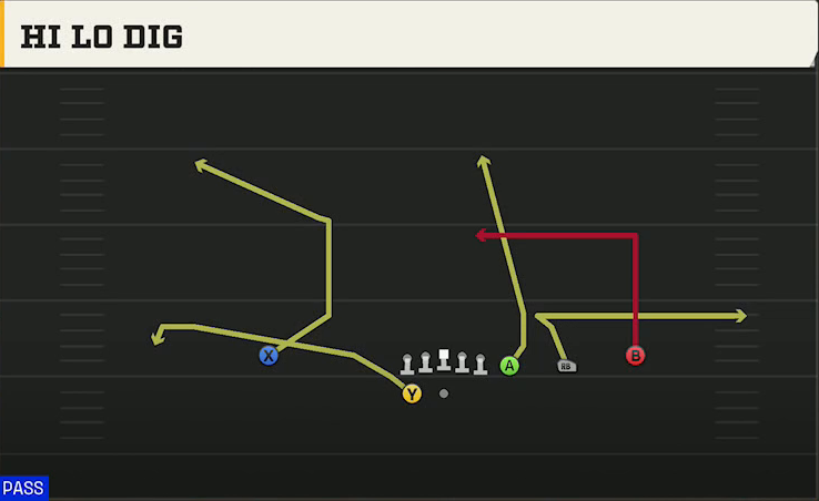 Iowa State Offense Gun Trips Y Slot Hi Lo Dig play diagram