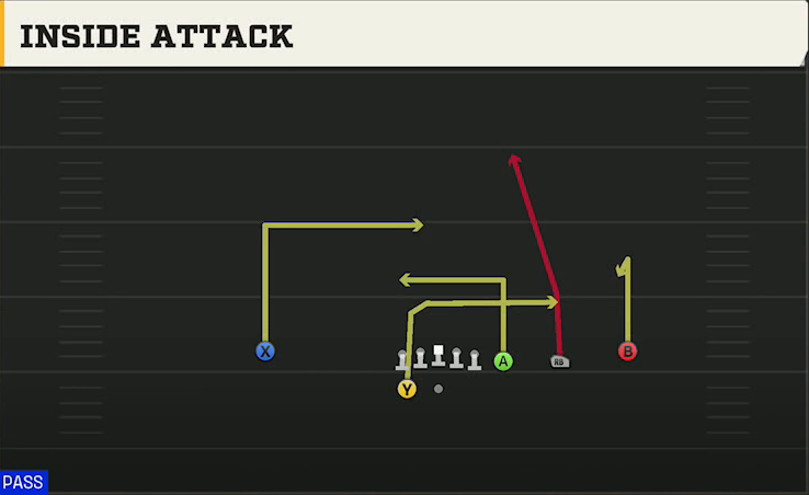 UL Monroe Offense Gun Trips Y-Flex Inside Attack play diagram