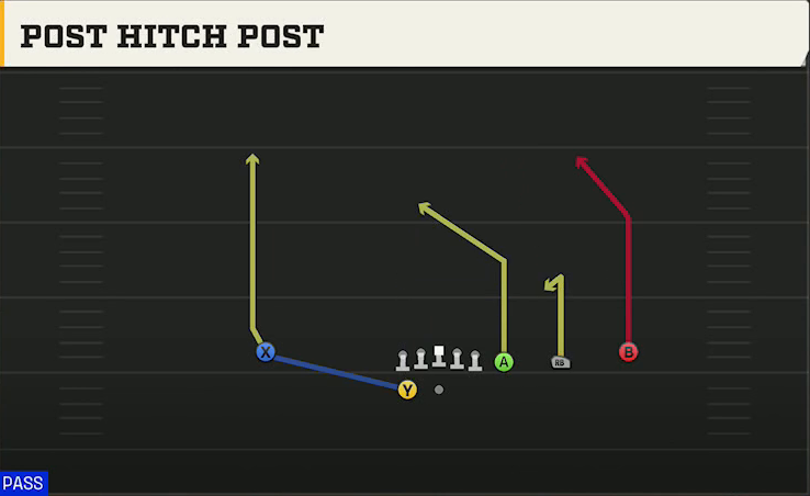 UL Monroe Offense Gun Trips Y-Flex Post Hitch Post play diagram