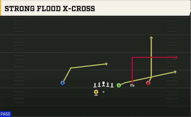 UL Monroe Offense Gun Trips Y-Flex Strong Flood X-cross play diagram