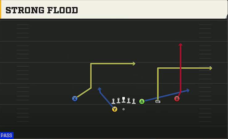Rutgers Offense Gun Trips Y-Flex Strong Flood play diagram