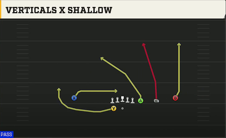 UL Monroe Offense Gun Trips Y-Flex Verticals X Shallow play diagram