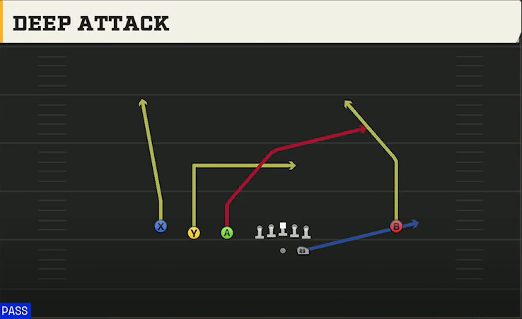 Maryland Offense Gun Trips Y Iso Deep Attack play diagram