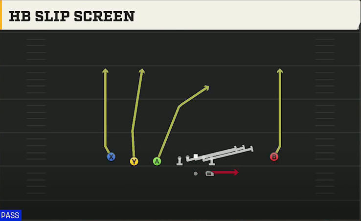 Maryland Offense Gun Trips Y Iso HB Slip Screen play diagram