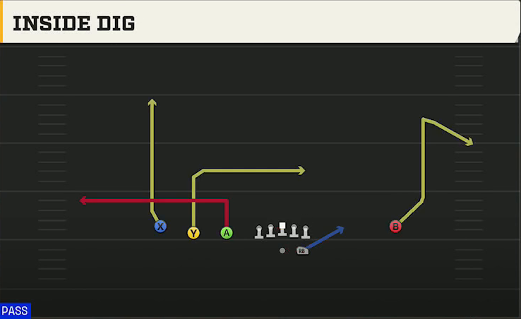 Maryland Offense Gun Trips Y Iso Inside Dig play diagram