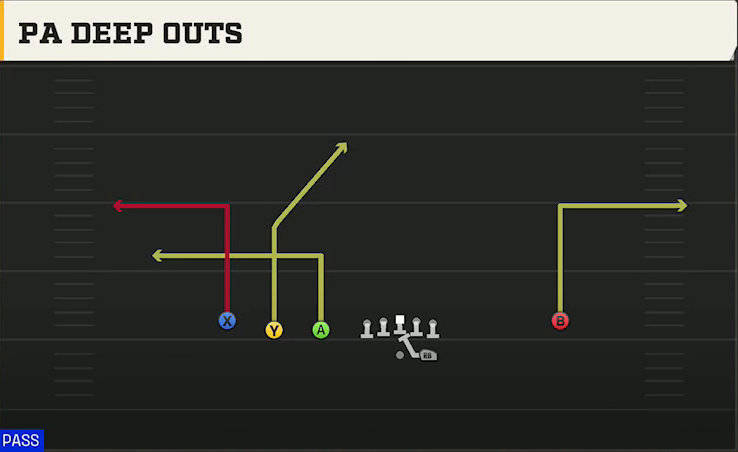 Maryland Offense Gun Trips Y Iso PA Deep Outs play diagram