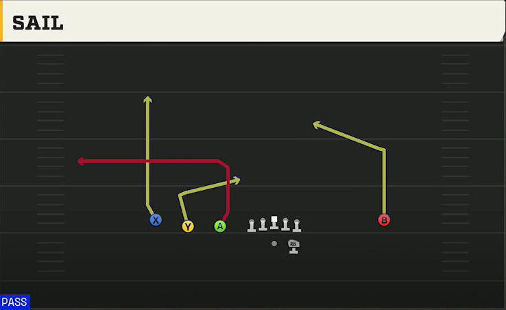 Baylor Offense Gun Trips HB Wk Sail play diagram