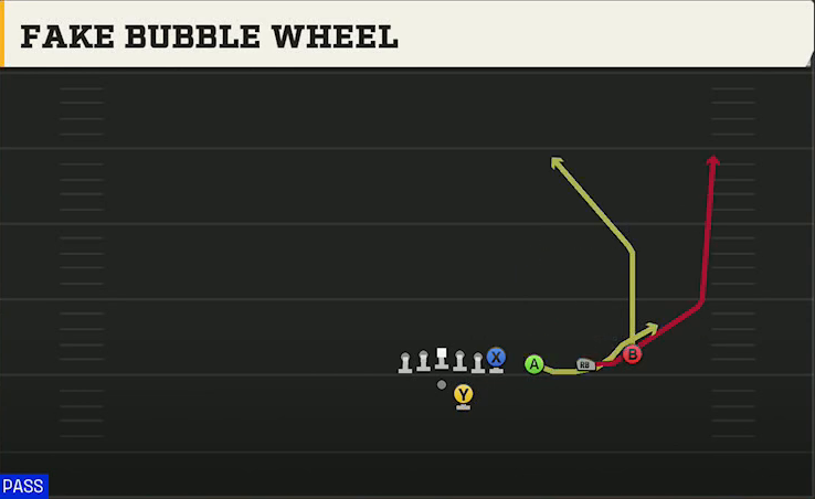Buffalo Offense Gun Trips Y Over Fake Bubble Wheel play diagram