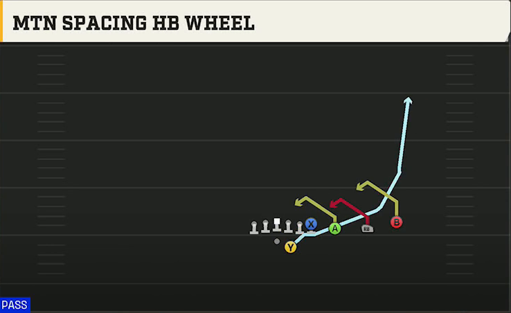 Boston College Offense Gun Trips Y Over Mtn Spacing HB Wheel play diagram