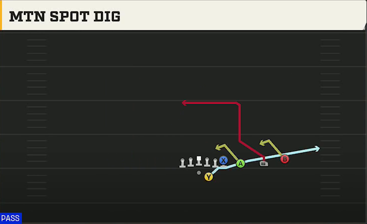 Boston College Offense Gun Trips Y Over Mtn Spot Dig play diagram