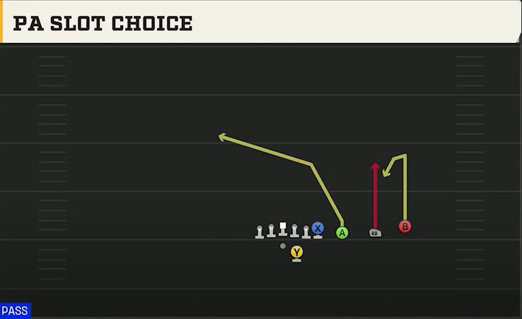 Clemson Offense Gun Trips Y Over PA Slot Choice play diagram