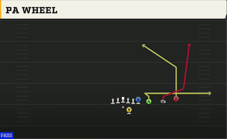 Baylor Offense Gun Trips Y Over PA Wheel play diagram