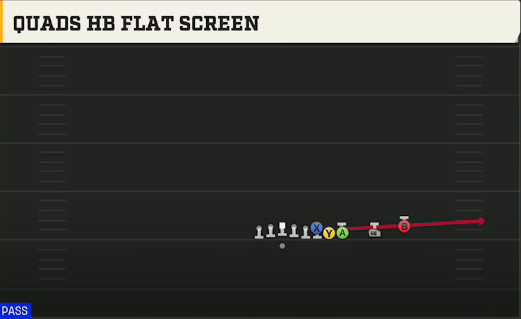 Oklahoma Offense Gun Trips Y Over Quads HB Flat Screen play diagram