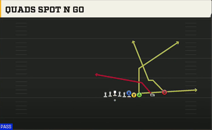Oklahoma Offense Gun Trips Y Over Quads Spot N Go play diagram