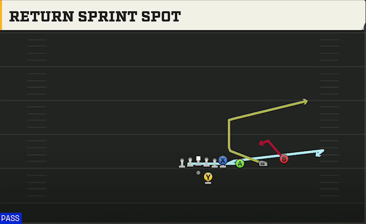 Tulane Offense Gun Trips Y Over Return Sprint Spot play diagram