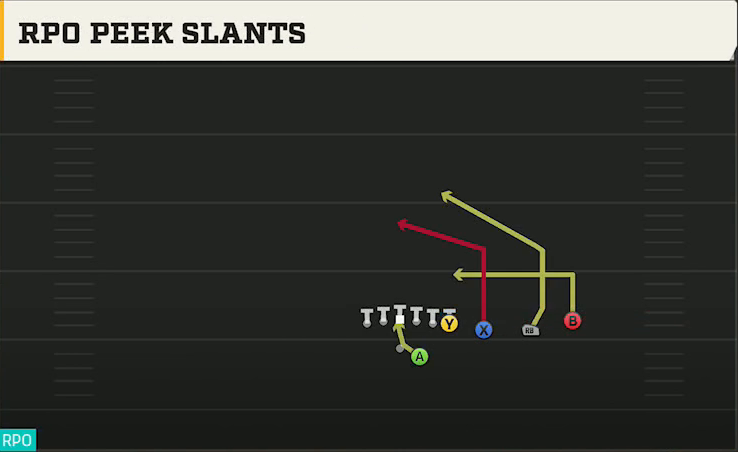 Clemson Offense Gun Trips Y Over RPO Peek Slants play diagram