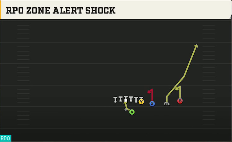 Clemson Offense Gun Trips Y Over RPO Zone Alert Shock play diagram