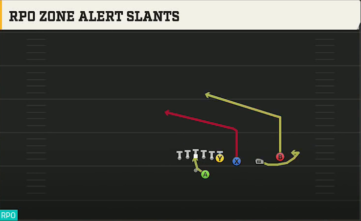 Baylor Offense Gun Trips Y Over RPO Zone Alert Slants play diagram