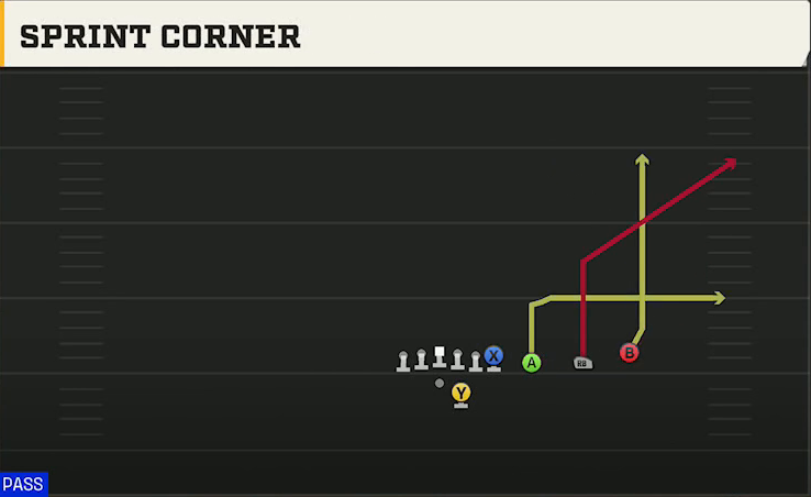 Baylor Offense Gun Trips Y Over Sprint Corner play diagram