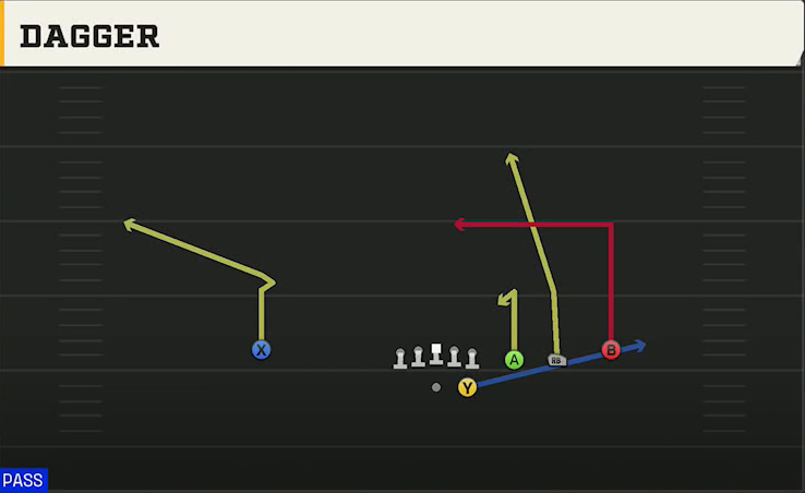 USF Offense Gun Trips Y Slot Str Dagger play diagram