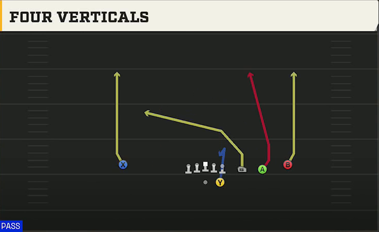 USF Offense Gun Trips Y Slot Str Four Verticals play diagram