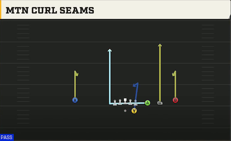 USF Offense Gun Trips Y Slot Str Y Mtn Curl Seams play diagram