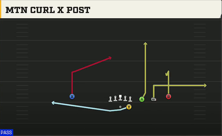USF Offense Gun Trips Y Slot Str Mtn Curl X Post play diagram