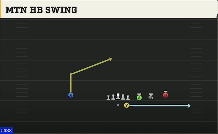 Virginia Tech Offense Gun Trips Y Slot Str Mtn HB Swing play diagram