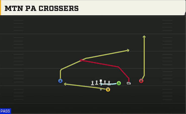 USF Offense Gun Trips Y Slot Str Mtn PA Crossers play diagram