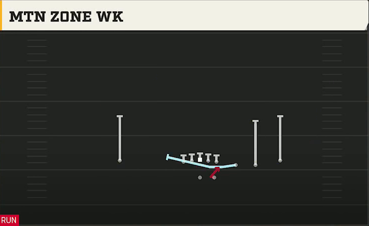 USF Offense Gun Trips Y Slot Str Mtn Zone Wk play diagram