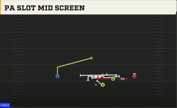 Miami Offense Gun Trips Y Slot Str PA Slot Mid Screen play diagram