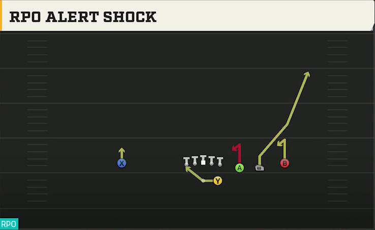 USF Offense Gun Trips Y Slot Str RPO Alert Shock play diagram