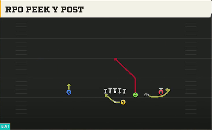 Stanford Offense Gun Trips Y Slot Str RPO Peek Y Post play diagram