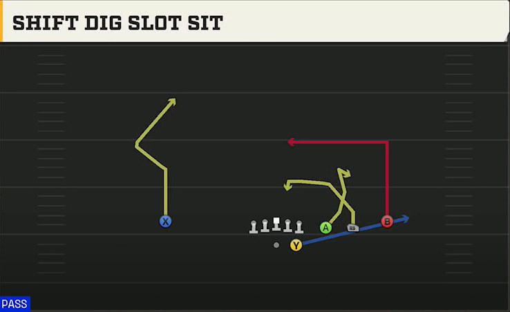 Oregon Offense Gun Trips Y Slot Str Shift Dig Slot Sit play diagram