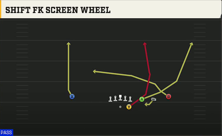 Oregon Offense Gun Trips Y Slot Str Shift FK Screen Wheel play diagram
