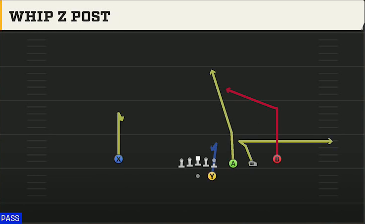 Delaware Offense Gun Trips Y Slot Str Whip Z Post play diagram