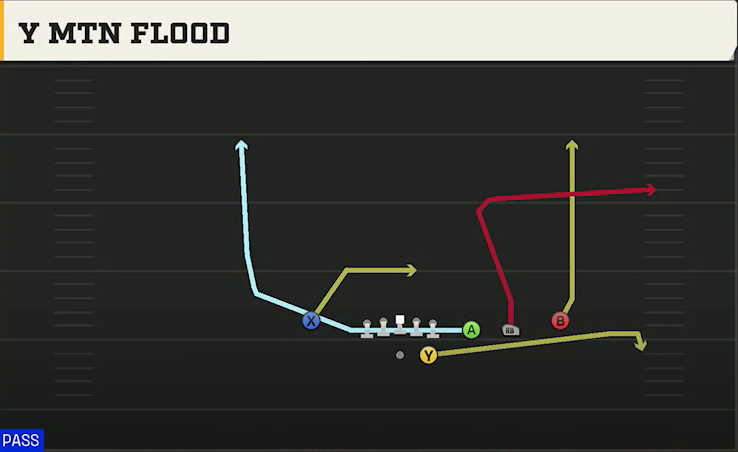 Pittsburgh Offense Gun Trips Y Slot Str Y Mtn Flood play diagram