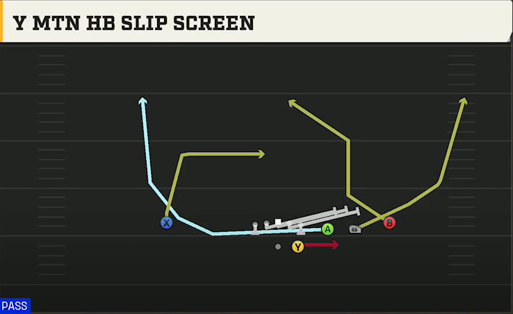 Virginia Tech Offense Gun Trips Y Slot Str Y Mtn HB Slip Screen play diagram
