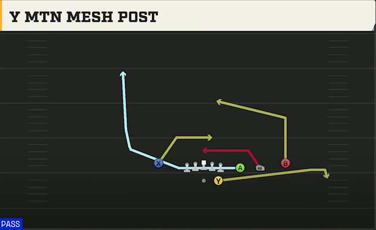 Pittsburgh Offense Gun Trips Y Slot Str Y Mtn Mesh Post play diagram