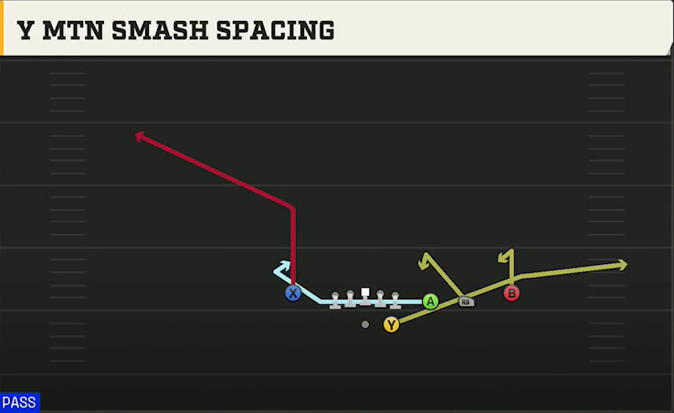 Pittsburgh Offense Gun Trips Y Slot Str Y Mtn Smash Spacing play diagram