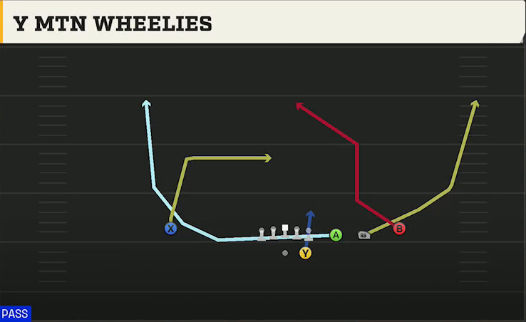 USF Offense Gun Trips Y Slot Str Y Mtn Wheelies play diagram