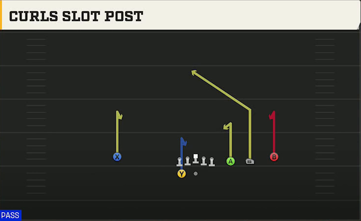 UNLV Offense Gun Trips Y Slot Wk Curls Slot Post play diagram