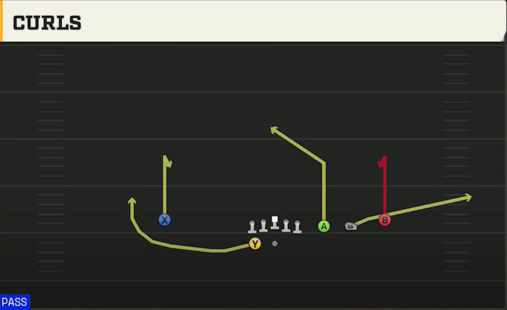 Cincinnati Offense Gun Trips Y Slot Wk Curls play diagram