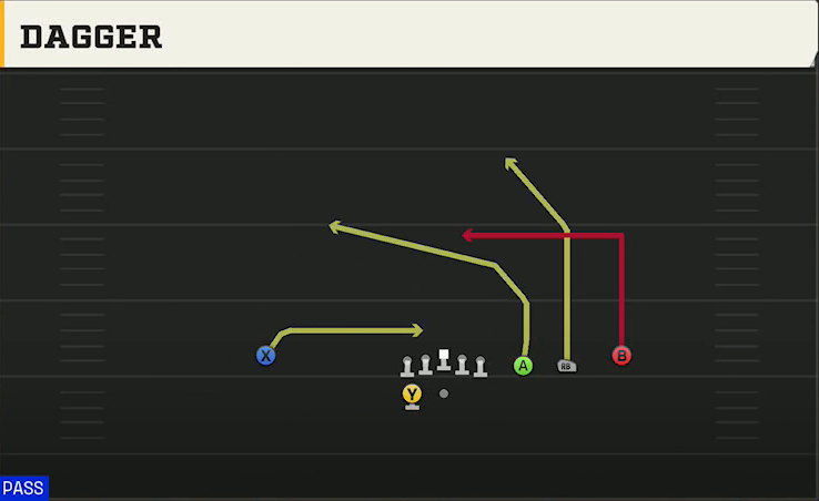 Virginia Tech Offense Gun Trips Y Slot Wk Dagger play diagram