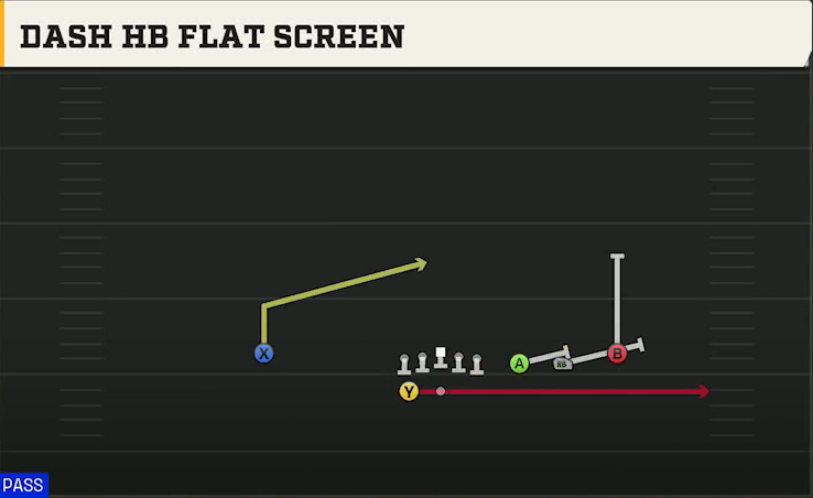 Marshall Offense Gun Trips Y Slot Wk Dash HB Flat Screen play diagram