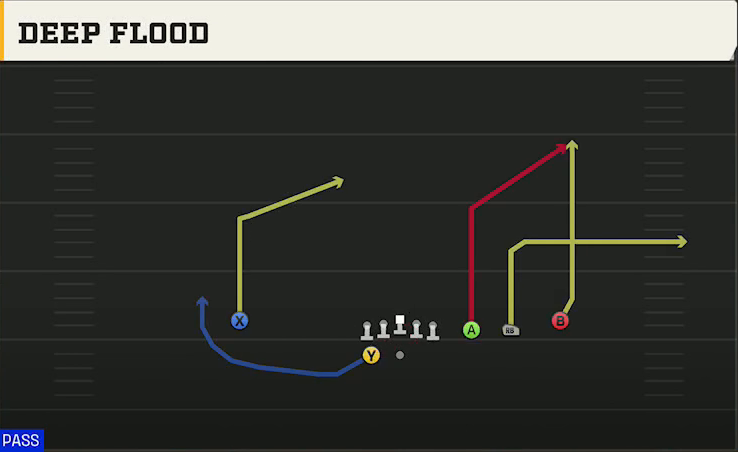 Cincinnati Offense Gun Trips Y Slot Wk Deep Flood play diagram
