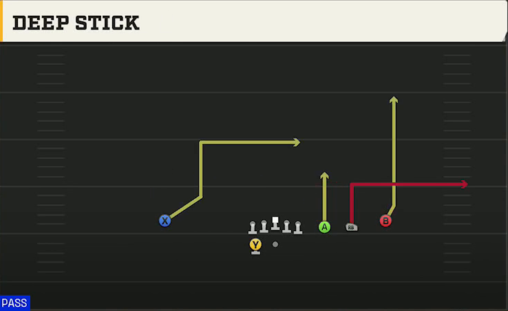 Cincinnati Offense Gun Trips Y Slot Wk Deep Stick play diagram