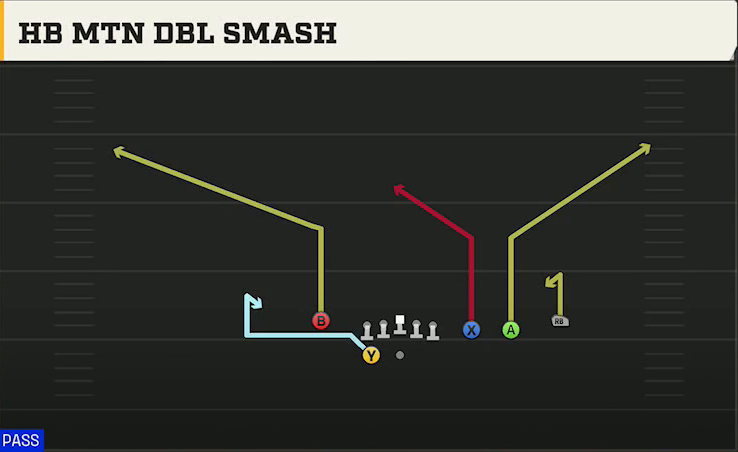 Marshall Offense Gun Trips Y Slot Wk HB Mtn Dbl Smash play diagram